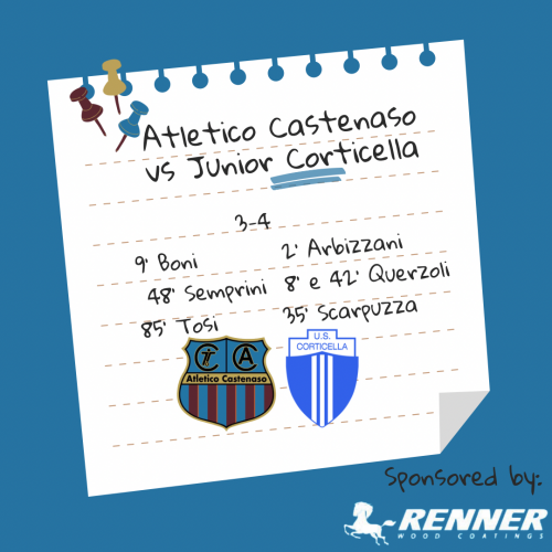 Pirotecnico 3-4 tra Atletico Castenaso e Junior Corticella