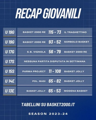 BMR Basket 2000 Reggio Emilia  - Recap Giovanili