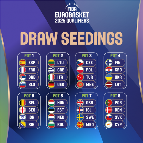EuroBasket 2025. Domani sorteggio gironi qualificazione (YouTube, 11.30).