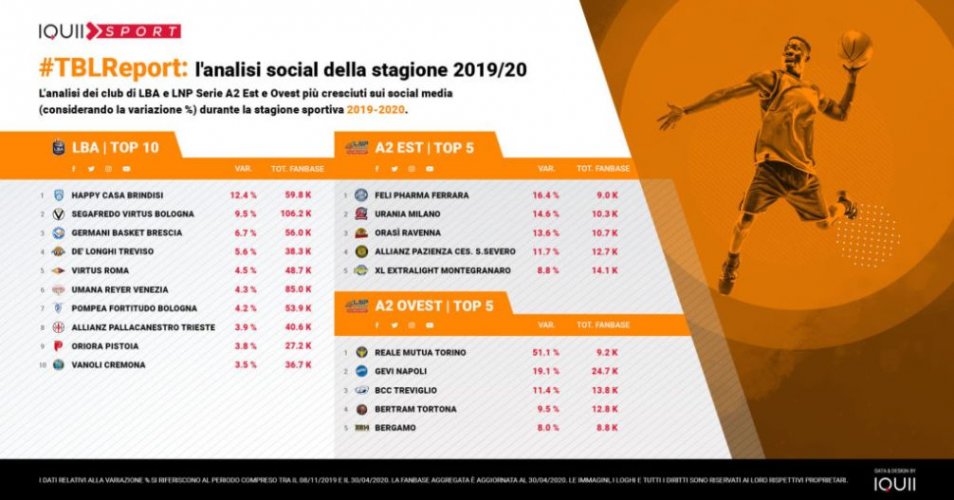 Il Basket Ravenna cresce sui social: “Semplicità, chiarezza ed emozioni”
