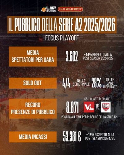 Il pubblico della postseason di Serie A2 Old Wild West 2025/26. Nei Playoff oltre 3.600 di media a gara