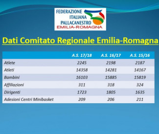 Premiazioni FIP Emilia Romagna 2017/18
