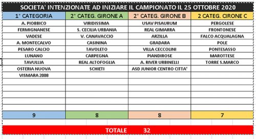 Lettera inviata alla Figc Marche dalle società pesaresi di 1a e 2a categoria
