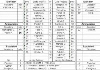 Sesto Imolese vs Zola Predosa 1-3