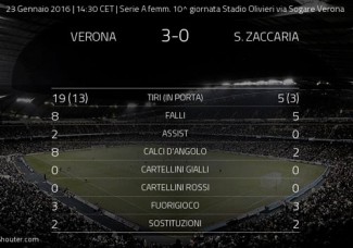 Verona-San Zaccaria 3-0